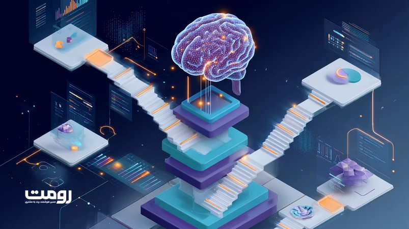 تصویر ایزومتریک بازاریابی شناختی با نمایش مغز دیجیتال، مسیرهای داده و قیف محتوا؛ نقش AI در فهم تصمیم‌گیری مخاطب و طراحی تجربه برند.